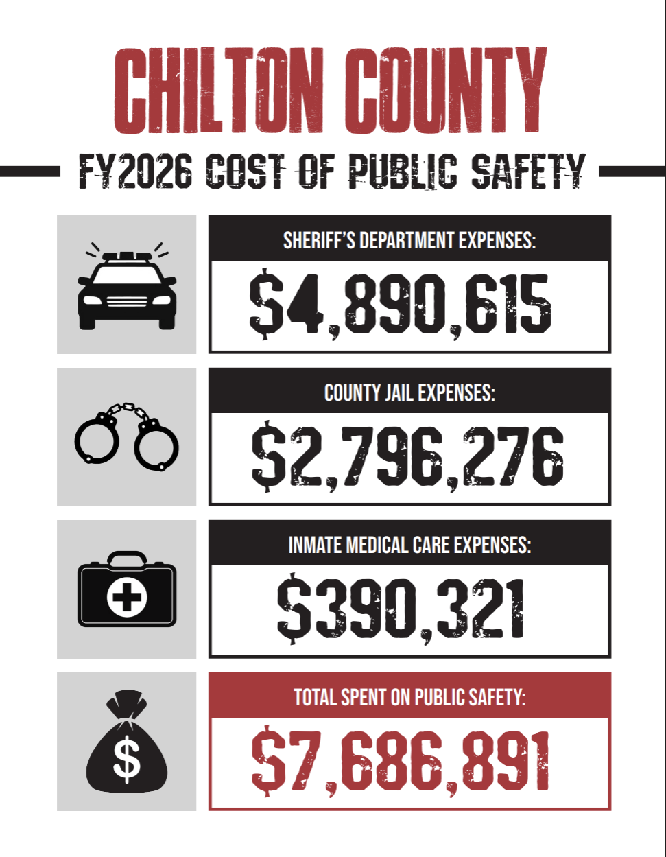 Graphic titled "Chilton County FY2026 Cost of Public Safety." The infographic lists Sheriff's Department expenses of $4,890,615, County Jail expenses of $2,796,276, and Inmate Medical Care expenses of $390,321. The total amount spent on public safety is $7,686,891. Icons representing a police car, handcuffs, a medical kit, and a money bag accompany each category.